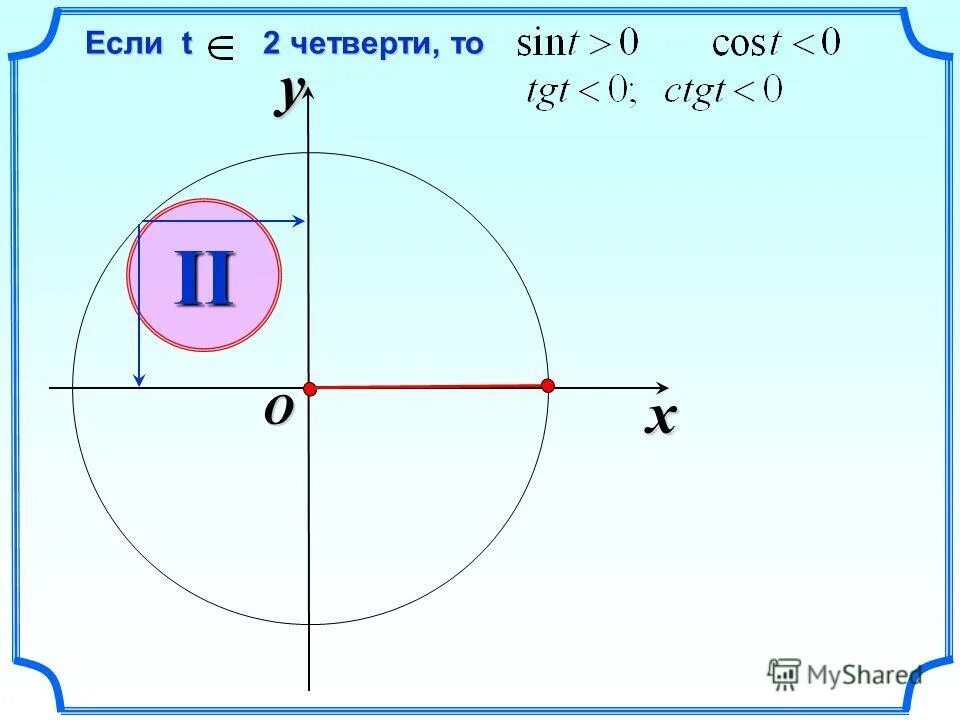 Окружность r 10. Первая четверть синуса поло. U=-ne^2rr/r.