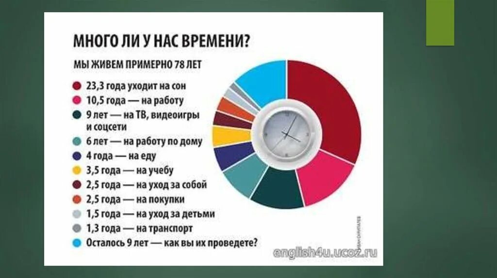 Все люди живут по времени. Тайм менеджмент статистика. Статистика по тайм менеджменту. Статистика управление временем. На что люди тратят время.