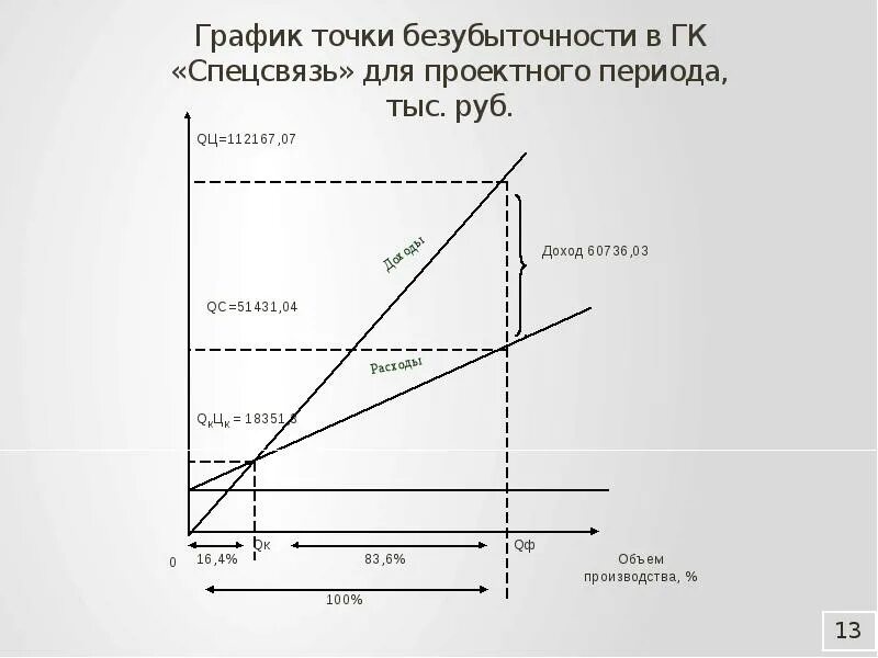 Точка график работы. График безубыточности как построить. графики точки безубыточности. точка безубыточности график. график по точке безубыточности.