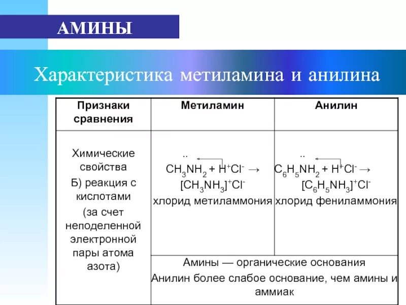 Свойства метиламина химические свойства. Характеристика метиламина и анилина. Сравнительная характеристика метиламина и анилина. Характеристика метиламина и анилина таблица. Химические свойства аминов 10 класс