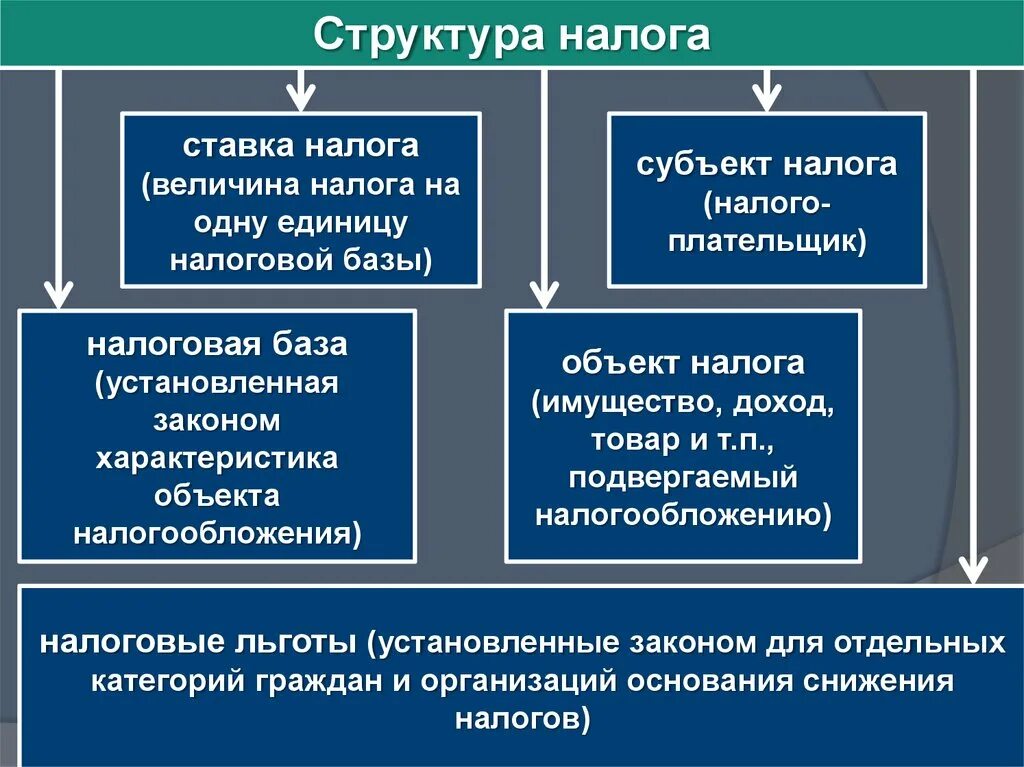 Величина налога на единицу. Структура налога. Структура налогообложения. Внутренняя структура налога. Элементы структуры налога.