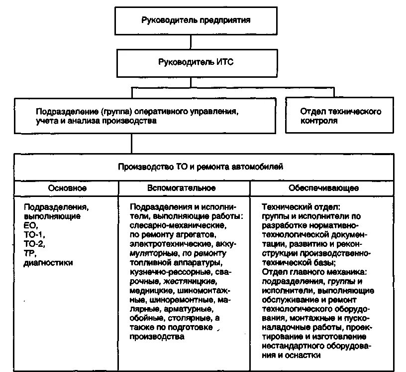 Состав инженерно-технической службы. Структура инженерной службы завода. Организационная структура управления ИТС АТП. Схема структуры технической службы АТП.