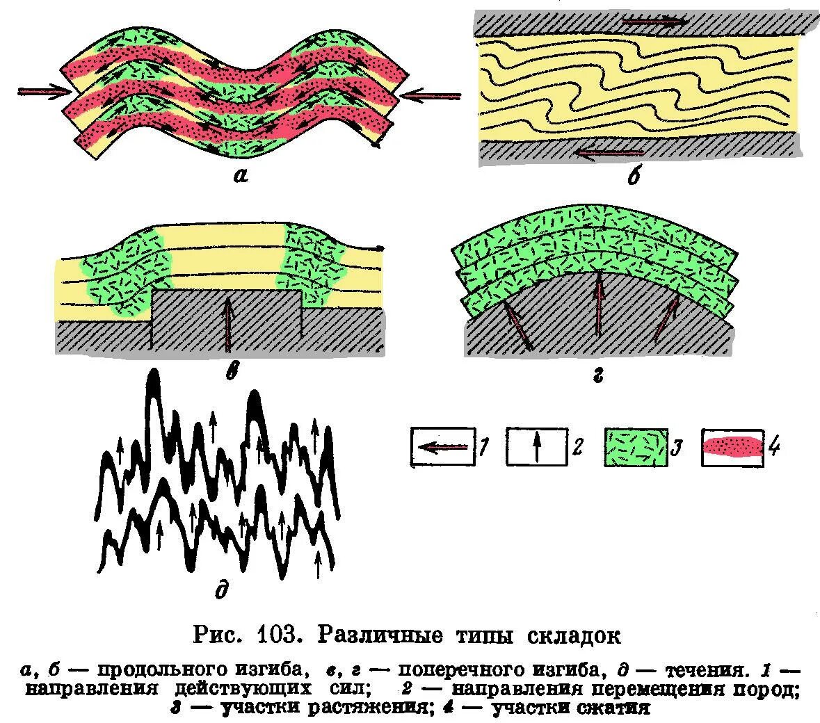 Почему образовываются складки. Складки продольного и поперечного изгиба. Генетические типы складок. Генетическая классификация складок. Складки течения Геология.