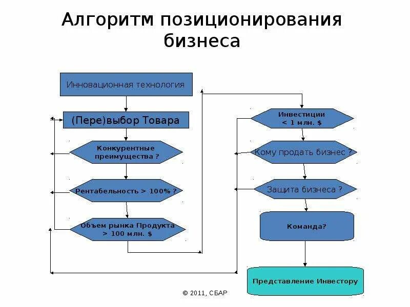 Алгоритм бизнеса. Алгоритм позиционирования. Алгоритм создания бизнеса. Алгоритм по открытию бизнеса. Позиционирование инновационного продукта.