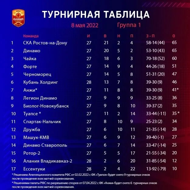 Динамо ставрополь турнирная таблица 2024 расписание. Факел турнирная таблица. Динамо ставрополь турнирная таблица 2024 расписание. Динамо ставрополь турнирная таблица 2024 расписание. Динамо ставрополь турнирная таблица 2024 расписание.