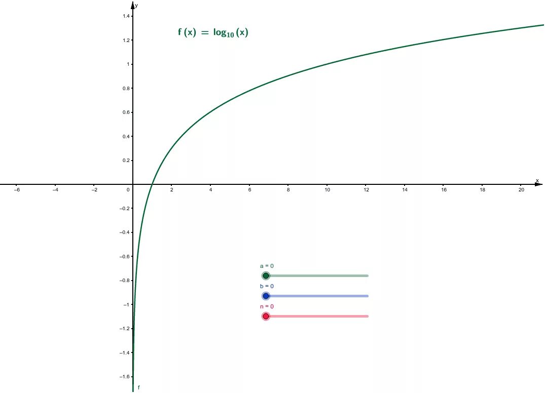 Logarithmic function. Функция log x. График Ln x. График функции log2 x.