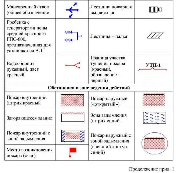 Обозначение пожарного рукава на схеме. Условные обозначения пожара пожарной техники ПТВ составление схем. Условные обозначения пожарных стволов. Как обозначить пожарный рукав на схеме. Обозначение на планах пожарных