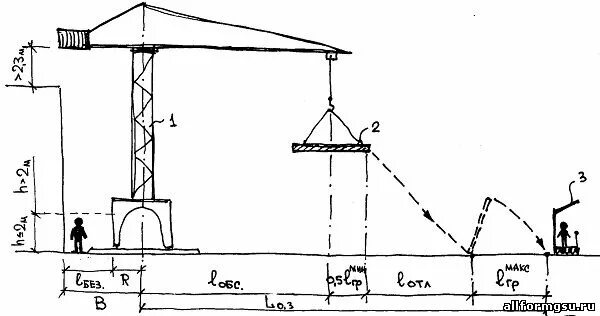 Формула опасной зоны. Опасная зона башенного крана. Опасная и монтажная зона крана. Граница опасной зоны вблизи мест перемещения грузов краном. Опасные зоны при работе башенных кранов.