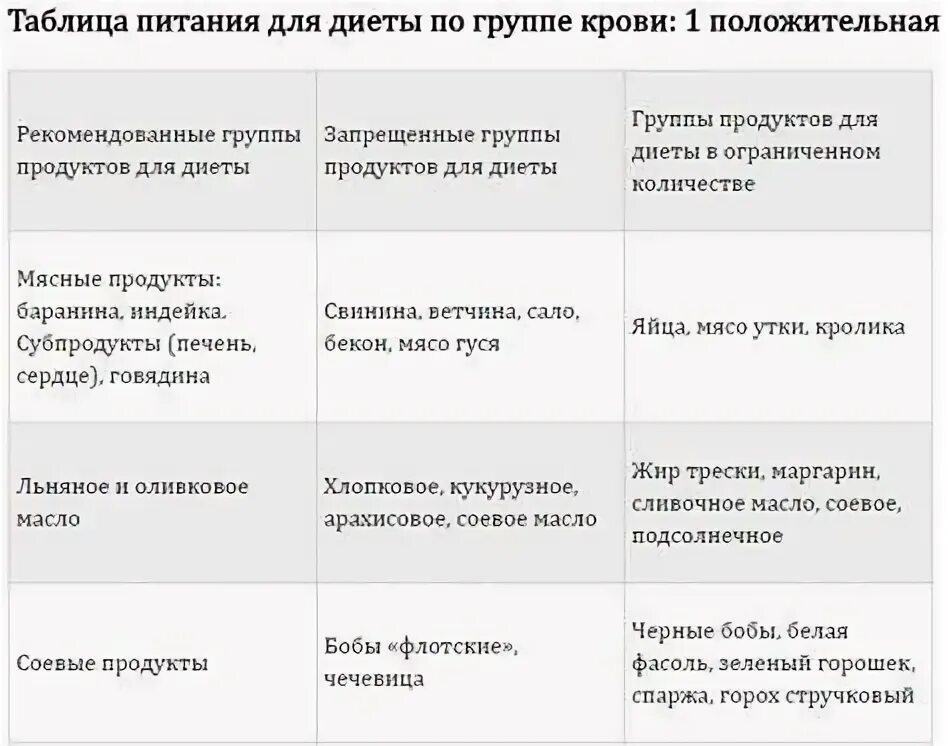Диета по группе крови 1 отрицательная таблица Диета по группе крови (1,2,3,4): положительный и отрицательный резус-фактор, про