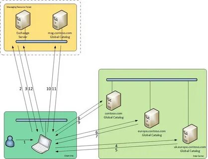 Kerberos linux