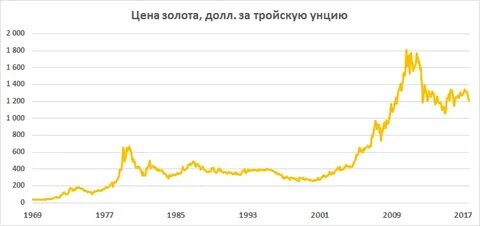 Курсы золото унция в бирже