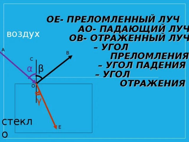 Световой пучок переходит из воздуха в стекло. Преломление луча воздух стекло. Падающий Луч преломленный Луч. Угол преломления стекло воздух. Угол преломленного луча.