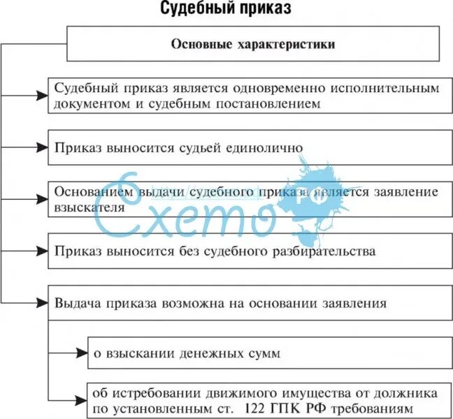 Чем отличается судебный приказ от судебного решения. Порядок вынесения судебного приказа в гражданском процессе схема. основания для выдачи судебного приказа в гражданском процессе. схема порядка вынесения судебного приказа. судебный приказ таблица.