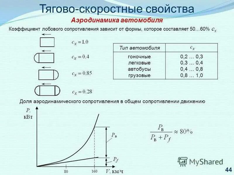 Сопротивление воздуха зависит от. Коэффициент сопротивления воздуха автомобилей. Коэффициент лобового сопротивления автомобилей таблица. Коэффициент лобового сопротивления аэродинамика. Коэффициент аэродинамического сопротивления автомобилей.