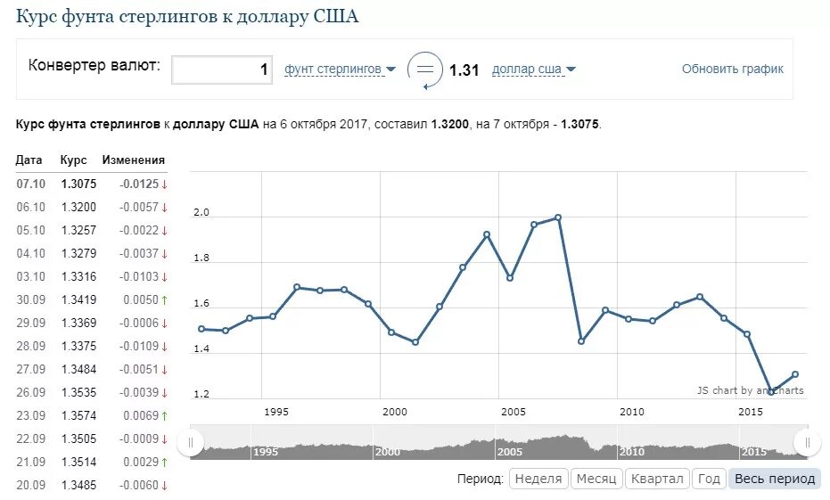 Курс валют фунт