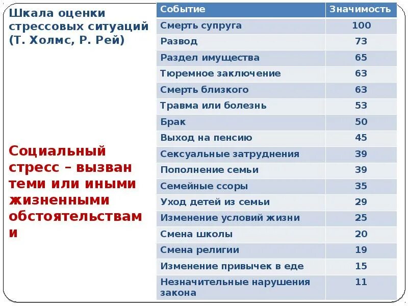 Шкала стрессоустойчивости холмса и рея. Шкала оценки стрессовых ситуаций. Шкала стресса холмса и рея. Шкала стрессовых ситуаций холмса. Шкала стресса холмса и рея.