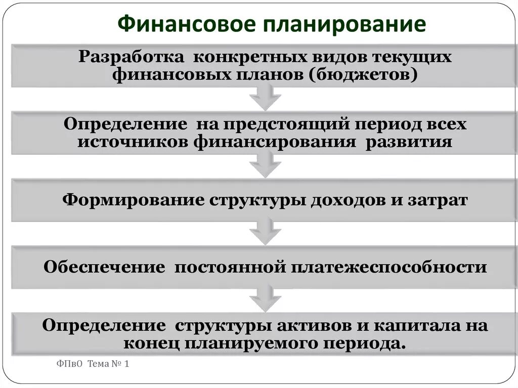 Финансовое планирование. План финансового планирования. Этапы составления финансового плана. Финансовое планирование на предприятии. Финансовые цели государственных учреждений