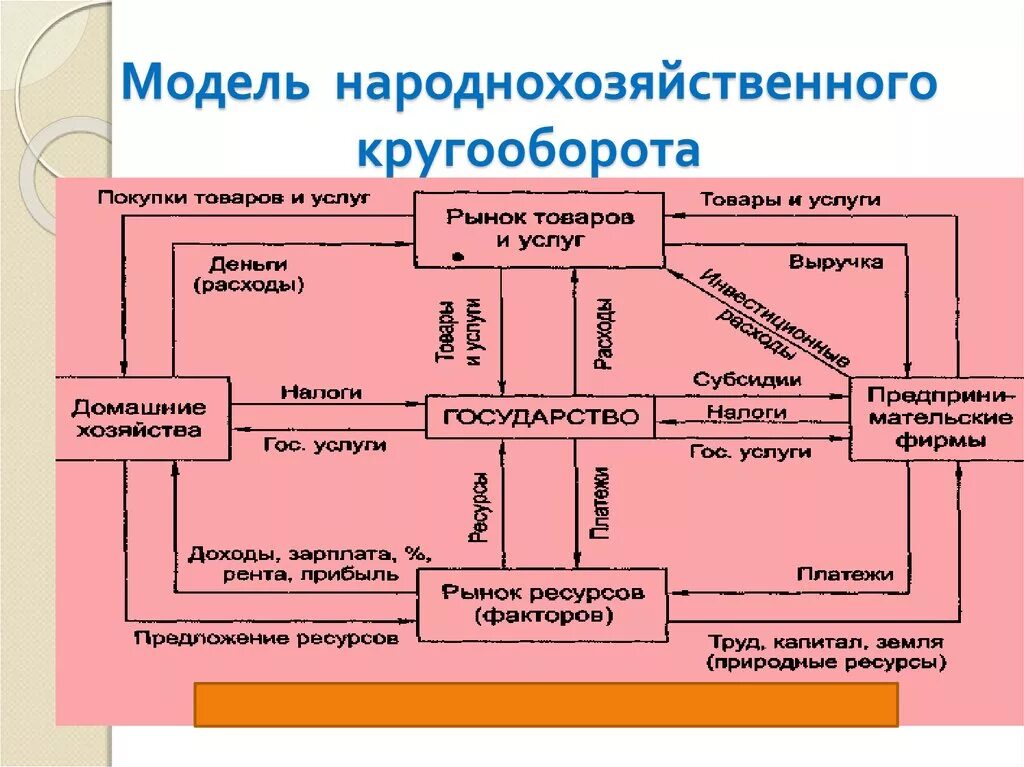 Схема народный хозяйственный оборот. Схема народнохозяйственного кругооборота в открытой экономике. 9. Модель народнохозяйственного кругооборота.. Схема экономического кругооборота. Открытая модели экономики