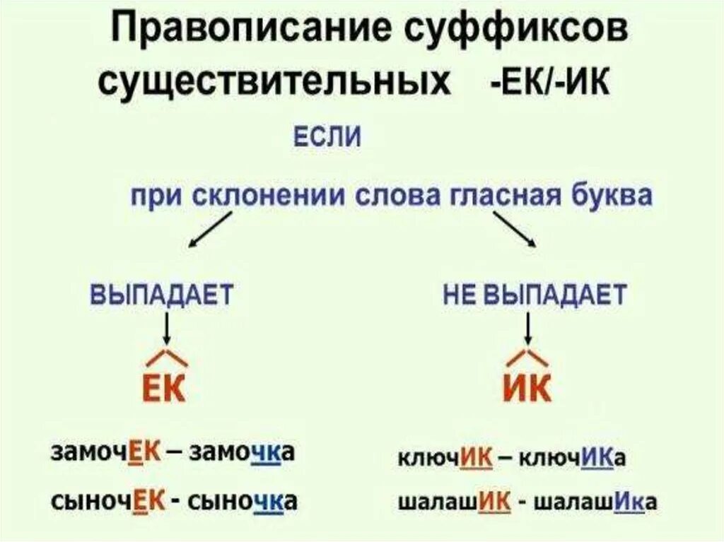 Видимый написание гласной в суффиксе. Гласные в суффиксах существительных ЕК И ИК таблица. Гласные в суффиксах существительных ЕК И ИК правило. Памятка правописание суффиксов ИК ЕК. ЕК И ИК В суффиксах существительных правило.