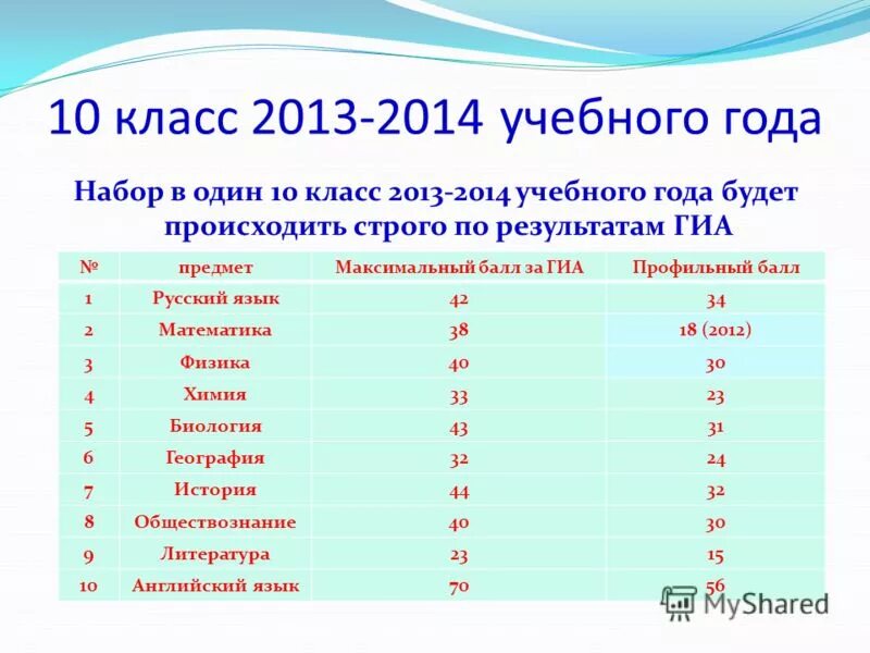 ГИА баллы для профильных классов по математике. 10 Класс 2013-2014. 10 Класс за 2013 год. 10 Классники.