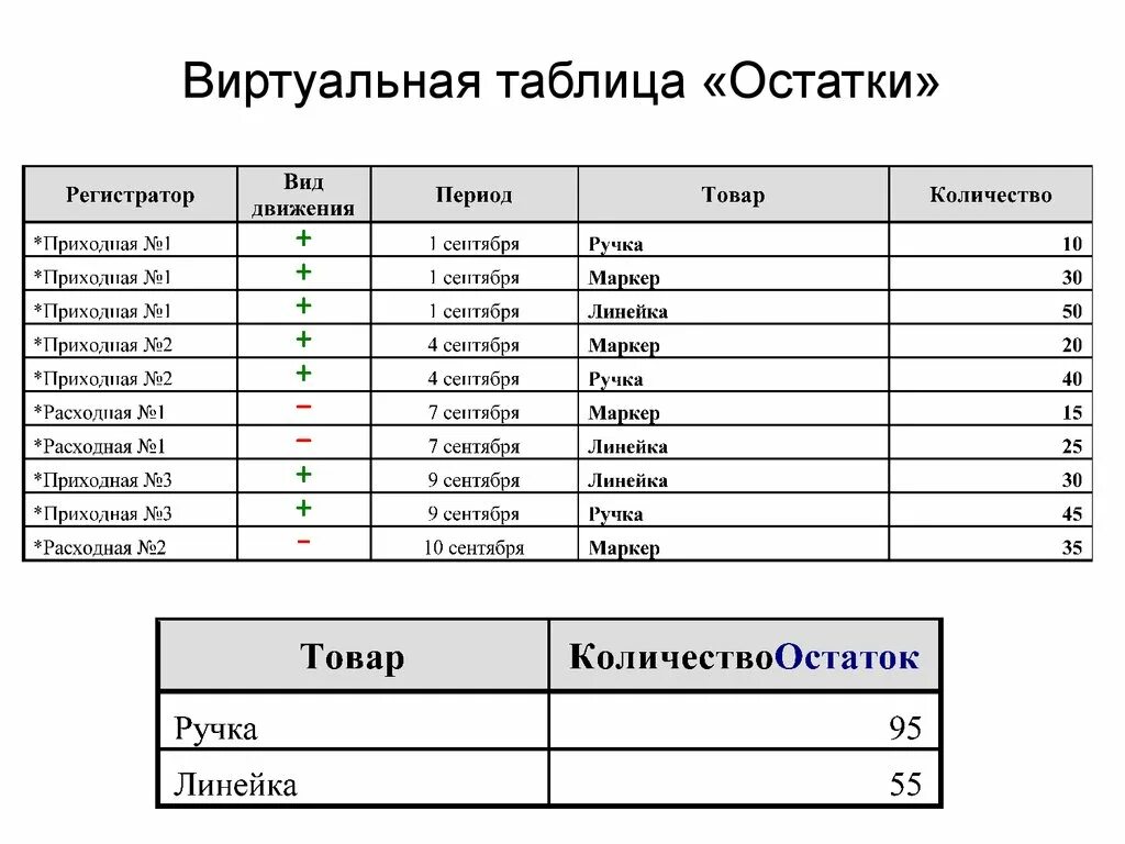 Виртуальные таблицы регистров. Виртуальные таблицы. Виртуальные таблицы регистра остатков. Виртуальные остатки. Виртуальная таблица остатков и оборотов.