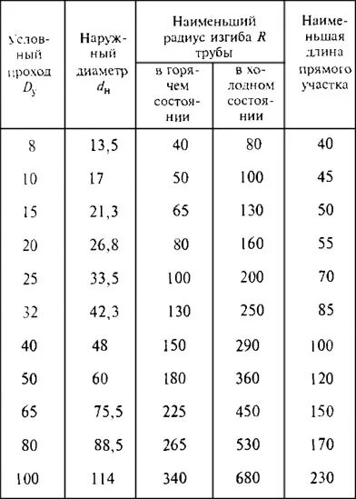 Гиб гост. Радиусы гиба трубы таблица. Радиус гиба стальной трубы. Радиус гибки трубы 20 мм. Радиус гиба трубы ду15.