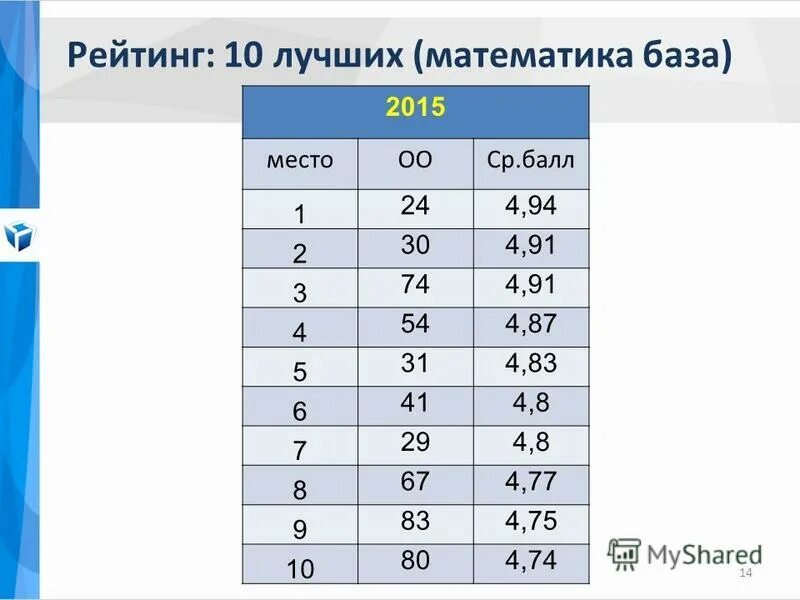 Сколько 41 14. Математика база 14 февраля. Каталог математика база.