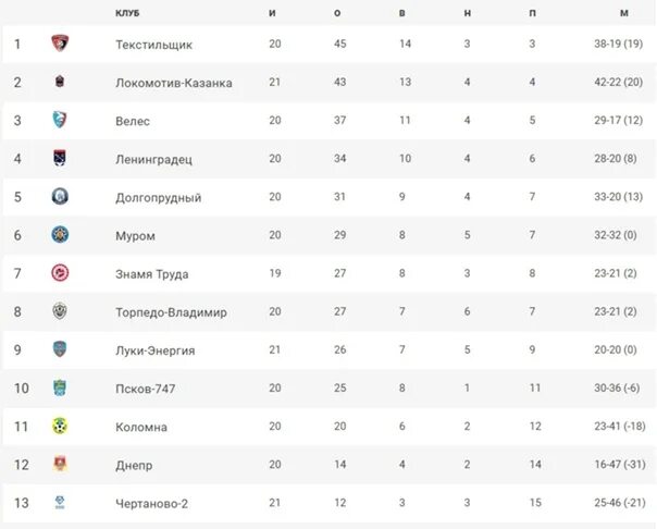 Фнл 23 24 календарь. Таблица ПФЛ. Таблица ПФЛ 2021 год. ПФЛ 2. ПФЛ 2021-2022 турнирная.