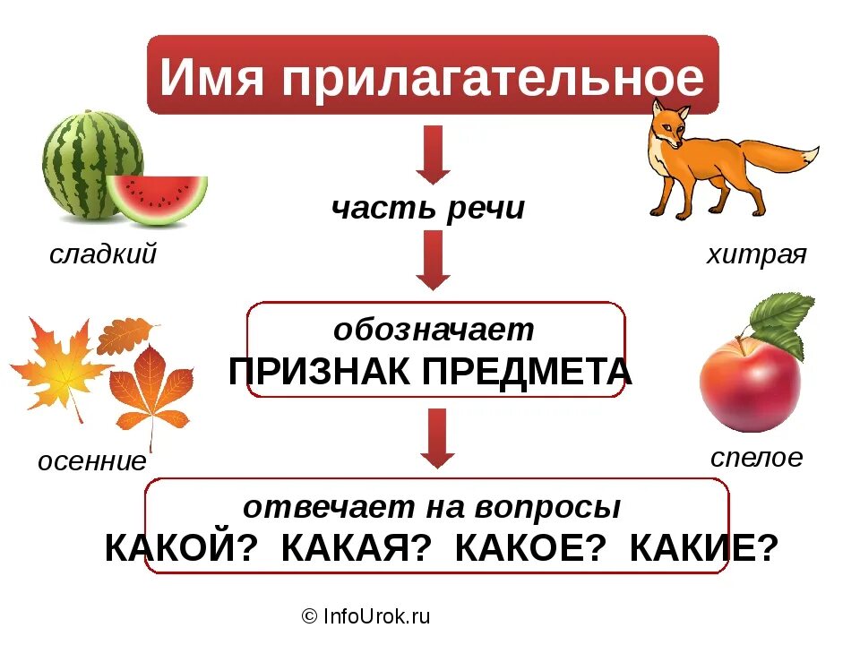 Слово признак кот. Имя прилагательное как часть речи 2 класс. Имя прилагательное как часть речи таблица. Имя прилагательная как часть речи.2 класс. Части речи имя прилагательное 3 класс.