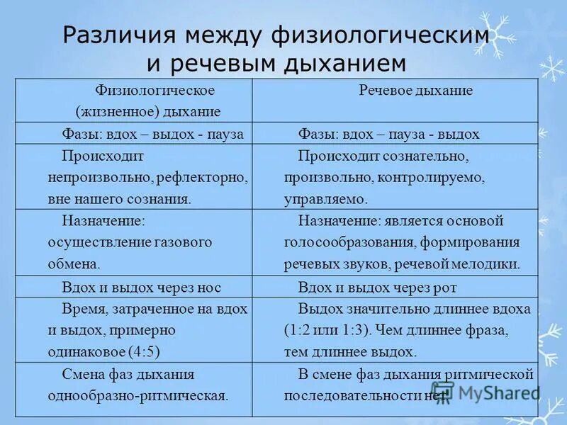 Физиологическое и речевое дыхание. Различие физиологического и речевого дыхания. Характеристика физиологического и фонационного дыхания. Характеристика физиологического и речевого дыхания. Указать отличие физических и