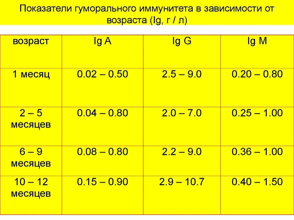 Показатели гуморального иммунитета. Показатели иммунитета у здорового человека. Зависимость иммунитета от возраста. Показатели клеточного иммунитета.