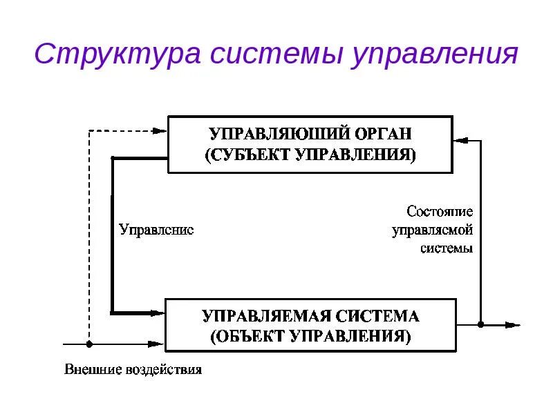 Структура системы управления. Системная структура управления. Структура механизма управления. Структурирование системы управления.. Теория управления россии