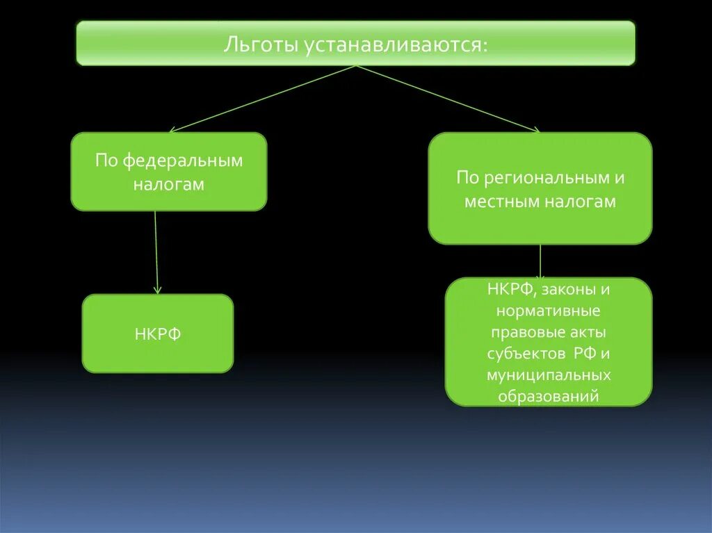 Формы налоговых льгот установленные действующим законодательством. Федеральные региональные и местные налоги. Региональные налоговые льготы. Налоговая льгота виды федеральные. Федеральные муниципальные региональные налоги.