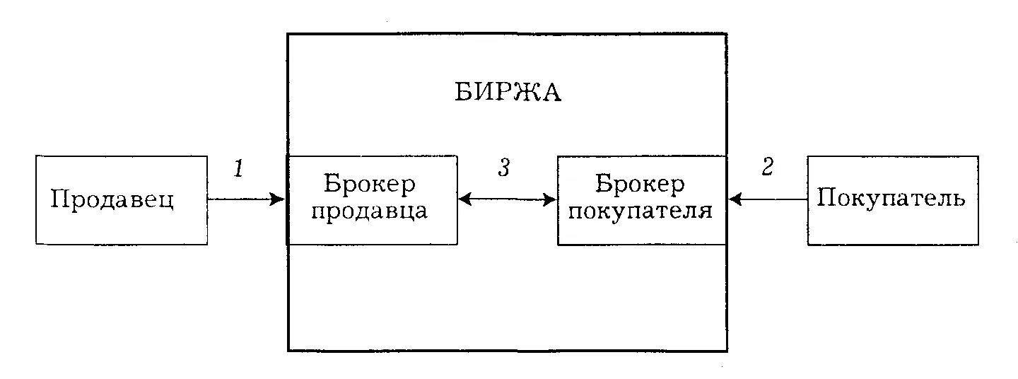 Как функционирует биржа