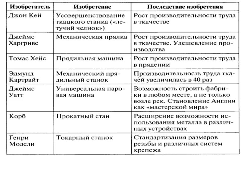 Таблица 8 класс история изобретения