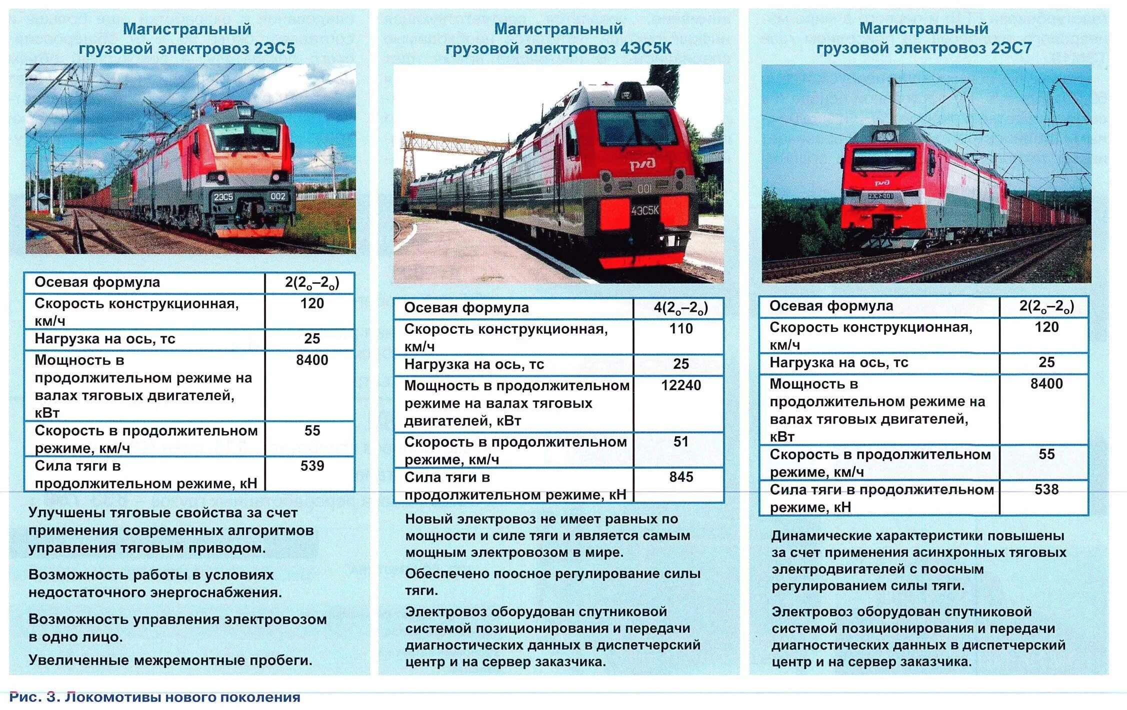 Магистральный грузовой электровоз 2эс5. Локомотивы. Классификация локомотивов. Осевая формула электровоза 2эс5к вл80. Характеристики локомотивов. Ржд эксплуатация железных дорог