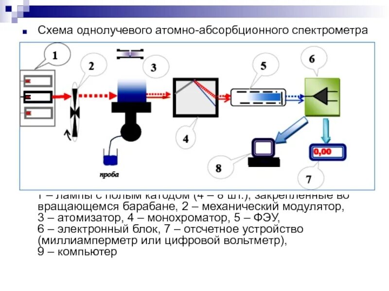 Спектрофотометр принцип работы. Принципиальная схема однолучевого спектрофотометра.. Двухлучевой ИК спектрометр схема. Спектрофотометр атомно-абсорбционный АА-6300 схема прибора. Схема атомно-абсорбционного спектрометра.