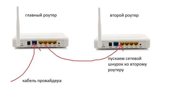 Два роутера в одной квартире. Схема подключения вай фай роутера. Роутер повторитель WIFI схема подключения. Оптический роутер 2 порта Ethernet. Как к роутеру подключить второй роутер.
