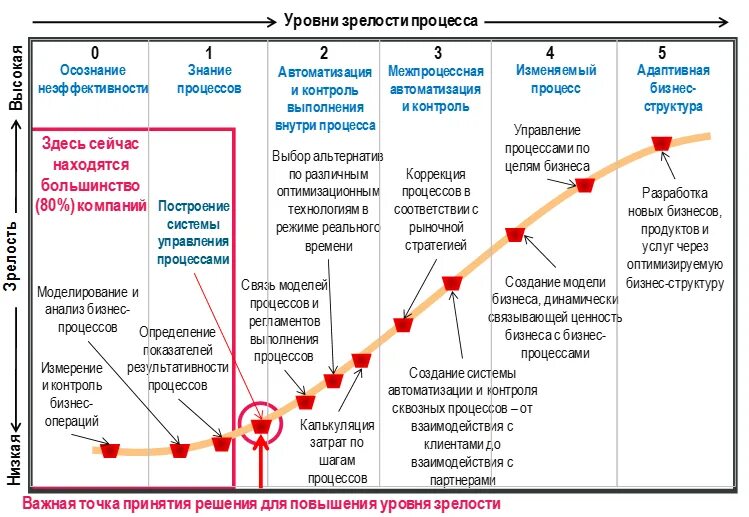 Показатели уровня управления. Оценка зрелости внедрения BPM от Gartner. Уровни зрелости Гартнер. Модель процессной зрелости Gartner. Уровень зрелости процессов COBIT 5.