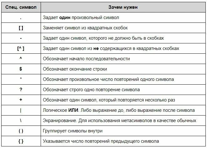 Экранировать спецсимволы. Регулярные выражения символы. символы регулярных выражений python. экранировать символы в питоне. таблица метасимволов регулярных выражений.