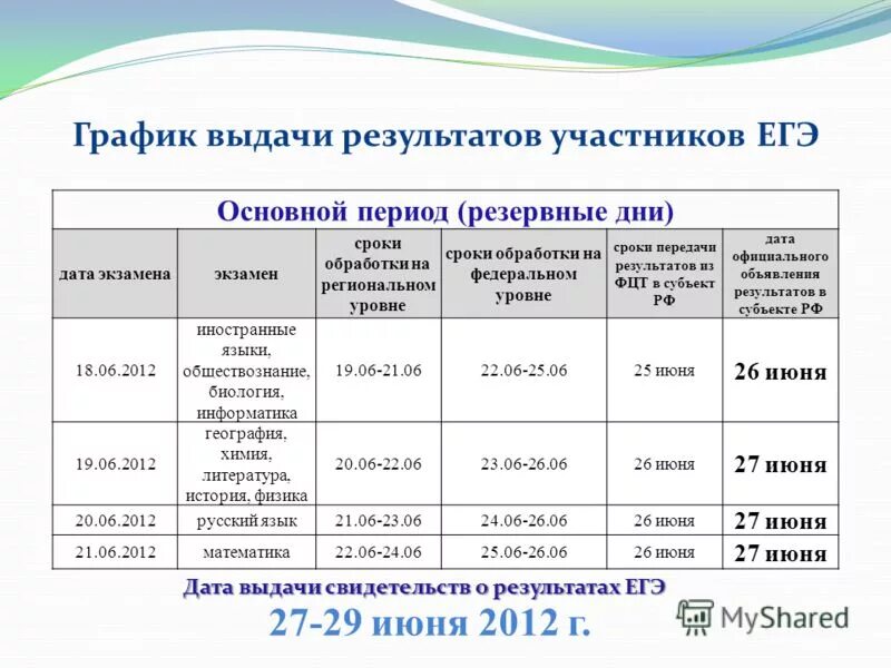 Даты резервных дней. График выдачи результатов ЕГЭ. Официальные Результаты ЕГЭ даты. График объявления результатов ЕГЭ. Результаты ЕГЭ на региональном уровне.