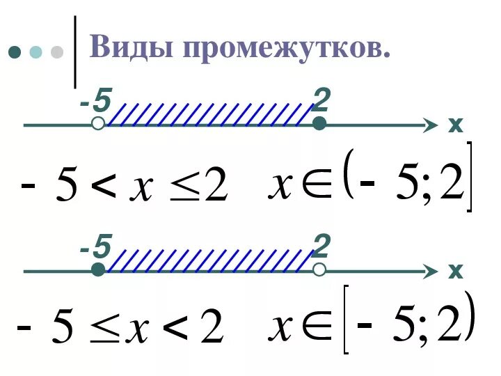 Самостоятельная работа по алгебре 8 числовые промежутки. Числовые промежутки 8 класс Алгебра. Алгебра 8кл числовые промежутки. Числовые промежутки 8 класс. Виды числовых промежутков таблица.