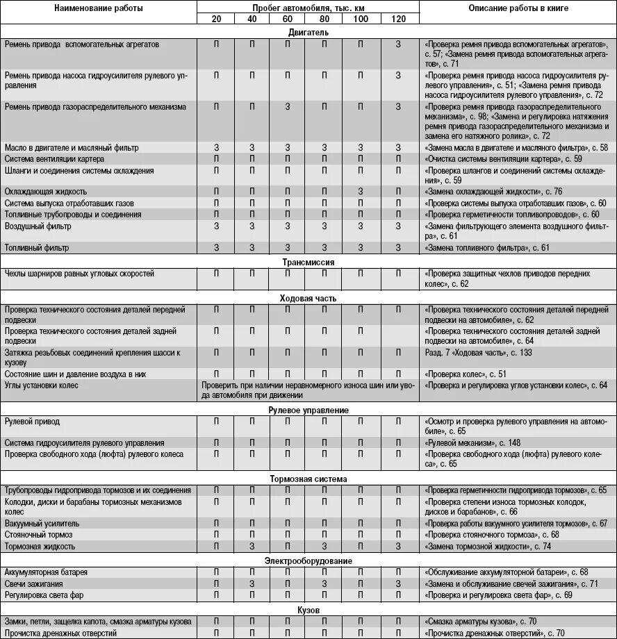 Работы при то 1 автомобиля. Регламент то Рено Логан 1.6. Форд Фьюжн 1.6 регламентные то. Периодичность то Рено Логан 1.6. Регламент обслуживания Рено Логан 1.6.