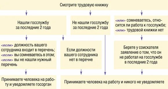 Уведомление о приеме бывшего госслужащего образец. Регламент приема на работу. Порядок принятия на работу государственных служащих. Уведомление о приеме на работу бывшего служащего. Уведомление о приеме на работу госслужащего.