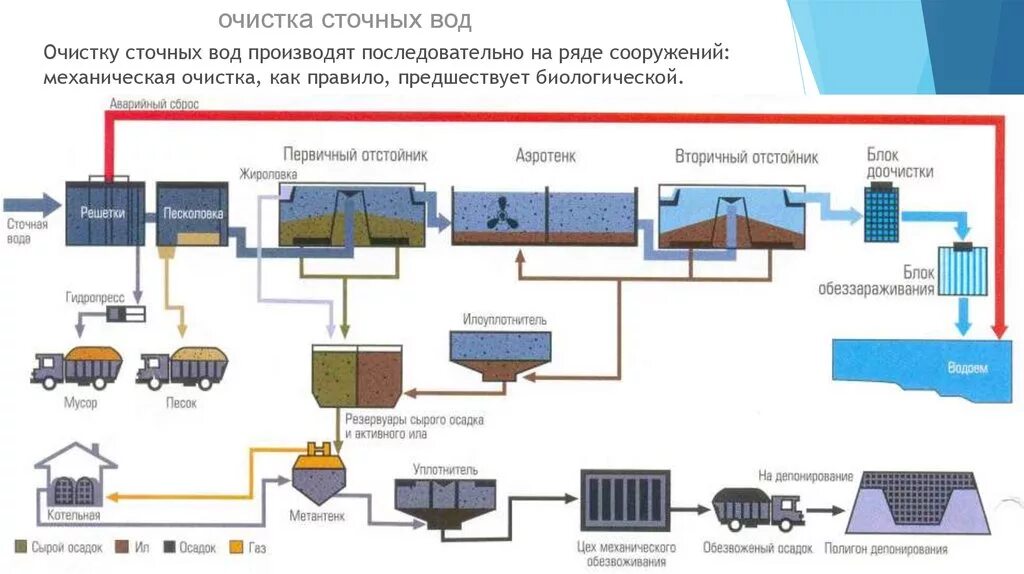 Список стоков. Механический метод очистки сточных вод схема. Схема очистки сточных вод на очистных сооружениях. Этапы биологической очистки сточных вод схема. Очистные сооружения хозяйственно-бытовых сточных вод схема.