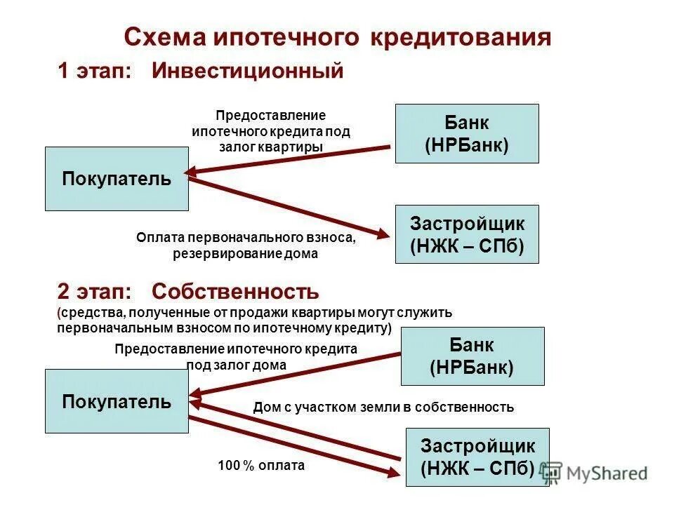 Условия оформления ипотеки. Схема ипотечного жилищного кредитования. Этапы ипотечного кредитования схема. Схема выдачи ипотечного кредита. Схема взаимодействия участников ипотечного кредитования.