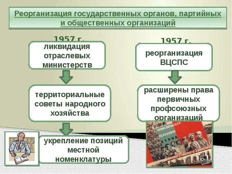 Реорганизация общественной организации. Ликвидация отраслевых министерств. Реорганизация министерств. Ликвидация территориальных советов народного.