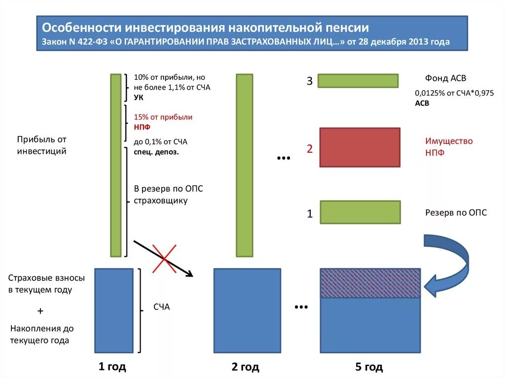 Средства пенсионных накоплений фз. ФЗ О накопительной пенсии схема. Особенности накопительной пенсии. ФЗ 424 О накопительной пенсии. ФЗ О накопительной пенсии анализ.