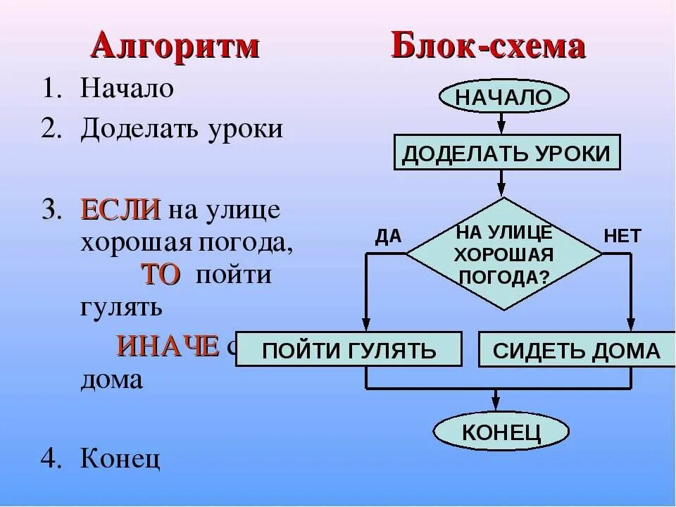 Алгоритм. Алгоритм по информатике 6 класс. Алгоритм если то иначе. Алгоритм это в информатике. Алгоритм 12 6 3