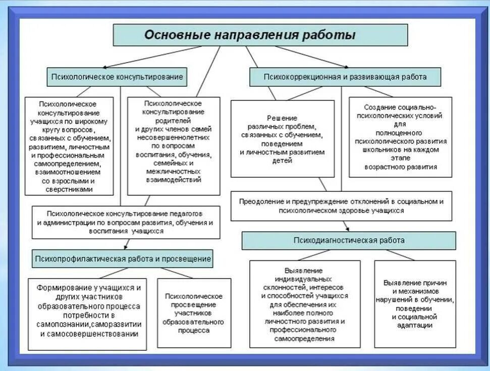 Формы практической психологии